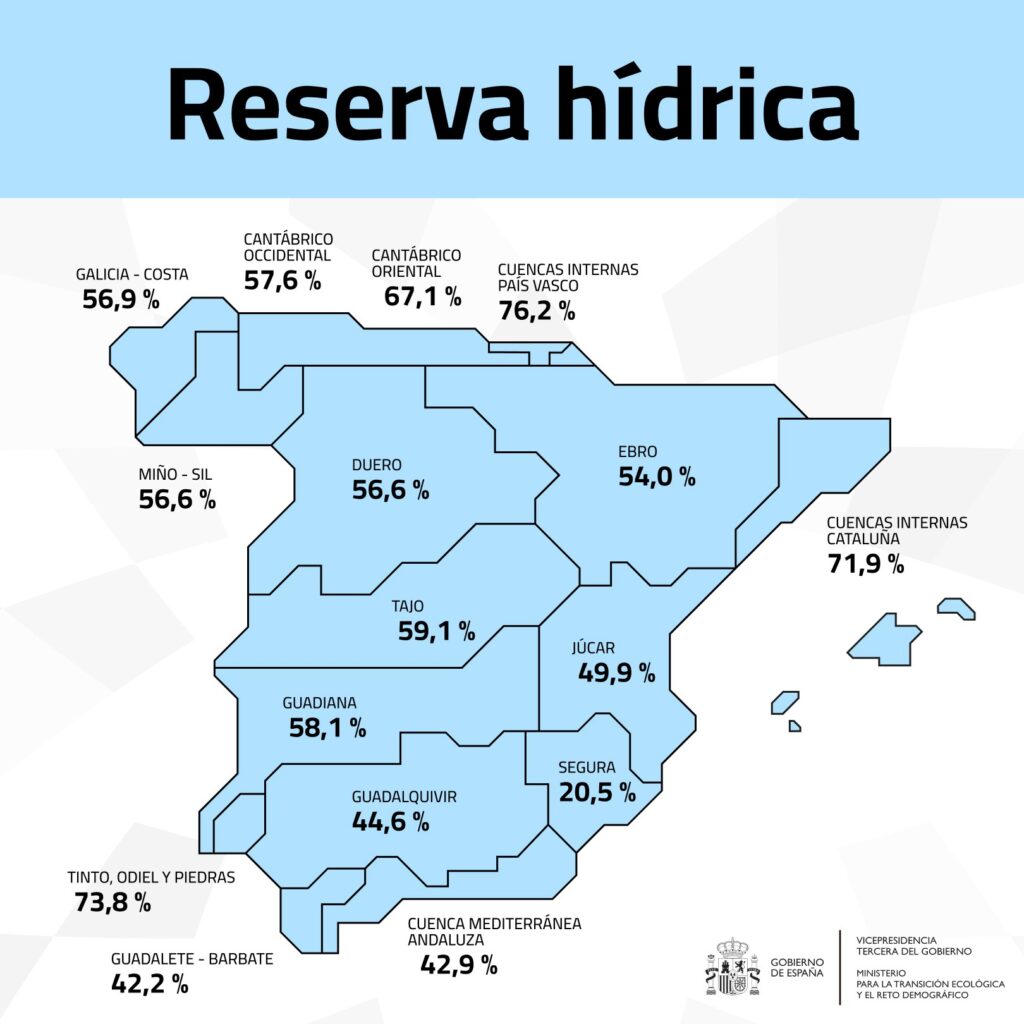 Evolución semanal de las reservas de agua en las cuencas españolas.