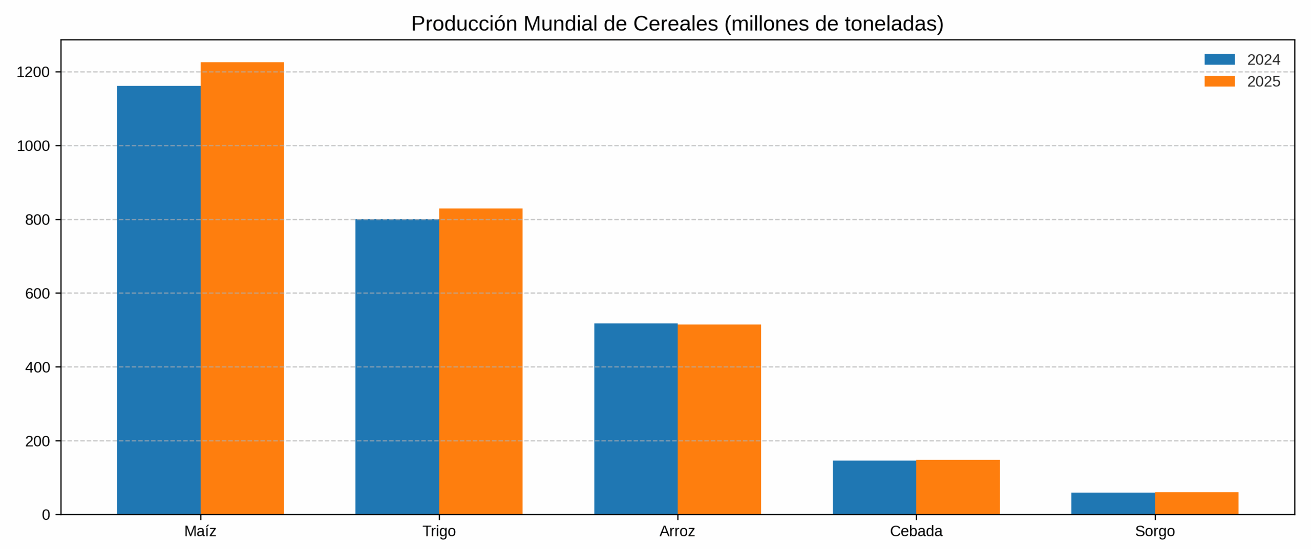 Evolución de la producción mundial de cereales.